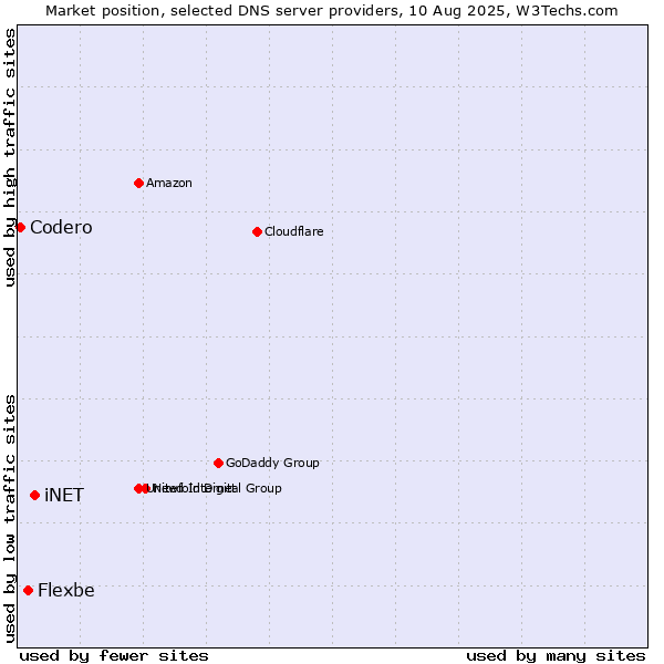 Market position of iNET vs. Flexbe vs. Codero