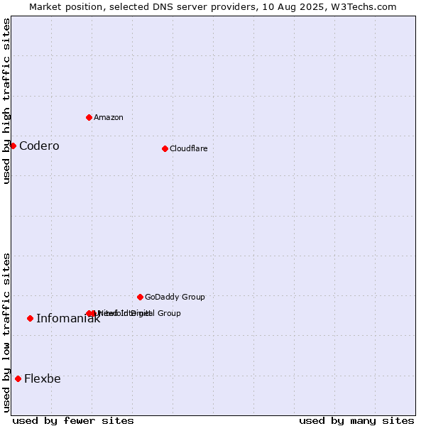 Market position of Infomaniak vs. Flexbe vs. Codero