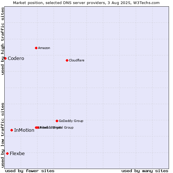 Market position of InMotion vs. Flexbe vs. Codero