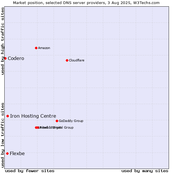 Market position of Iron Hosting Centre vs. Flexbe vs. Codero
