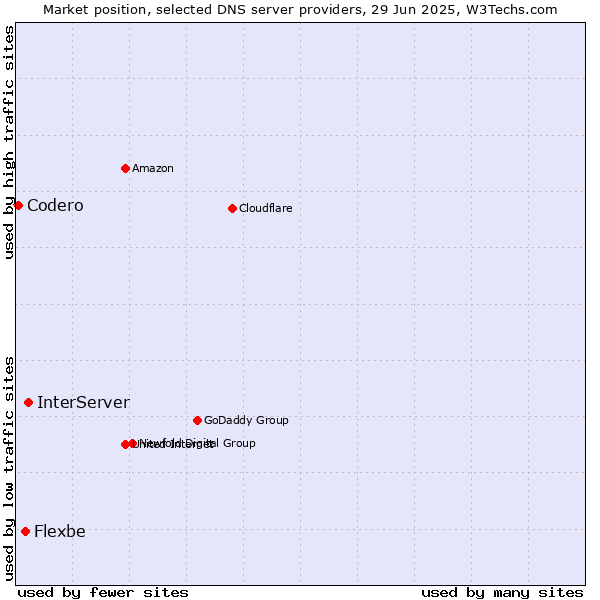 Market position of InterServer vs. Flexbe vs. Codero