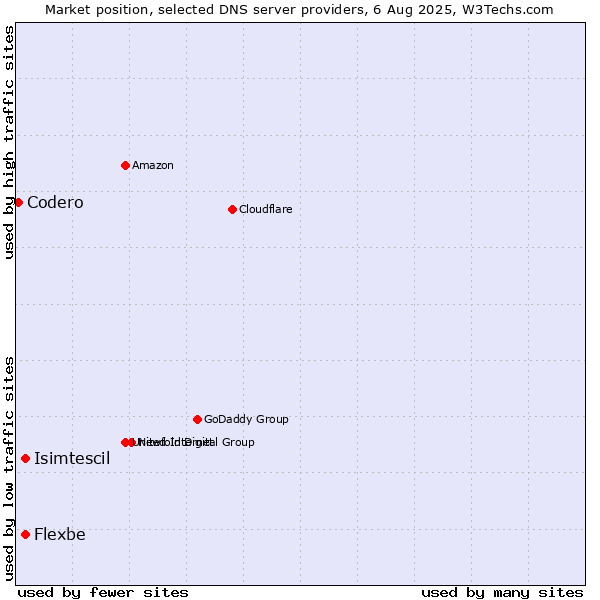 Market position of Flexbe vs. Isimtescil vs. Codero