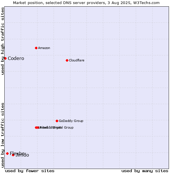 Market position of Jimdo vs. Flexbe vs. Codero