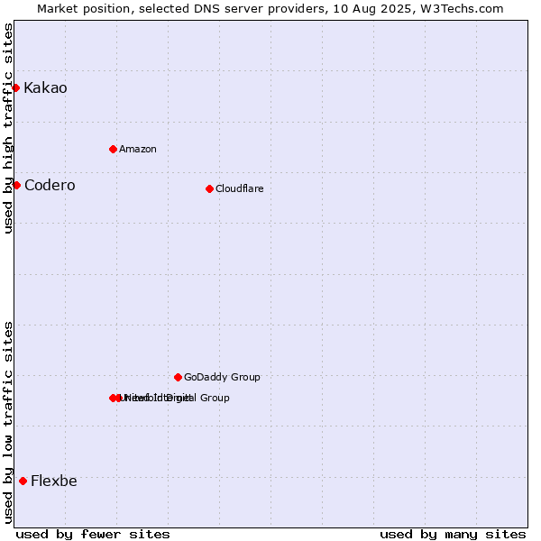 Market position of Flexbe vs. Codero vs. Kakao