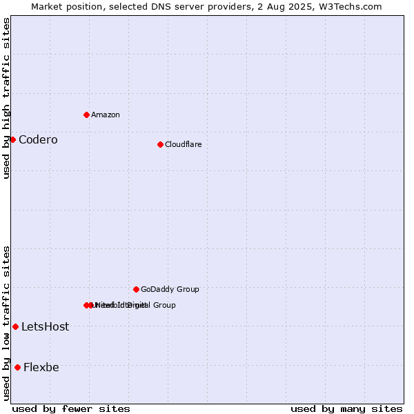 Market position of Flexbe vs. LetsHost vs. Codero