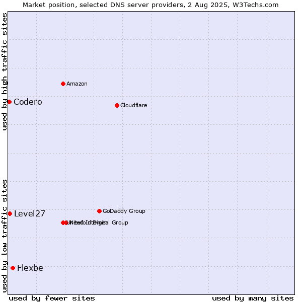 Market position of Flexbe vs. Level27 vs. Codero