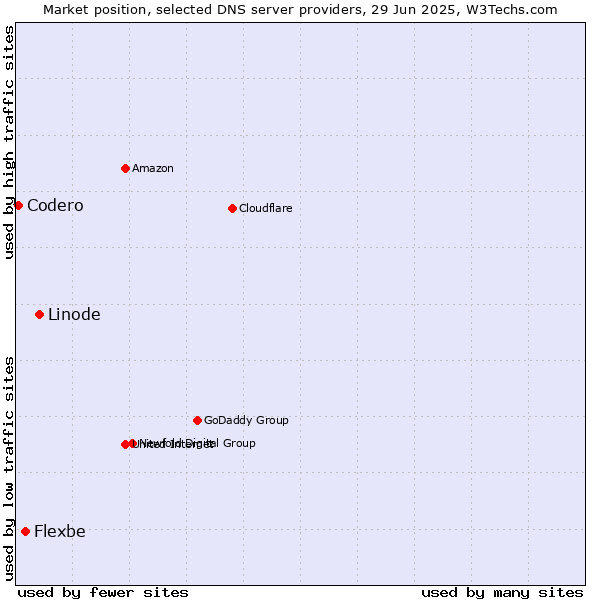 Market position of Linode vs. Flexbe vs. Codero