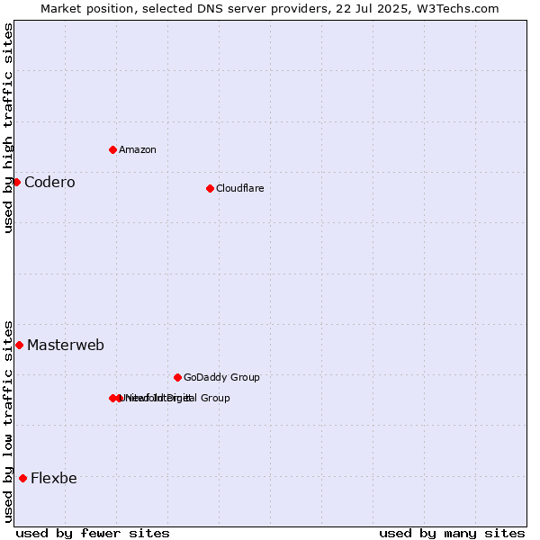 Market position of Flexbe vs. Masterweb vs. Codero