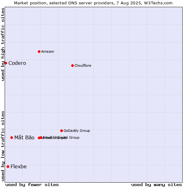 Market position of Mắt Bão vs. Flexbe vs. Codero