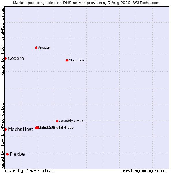 Market position of Flexbe vs. MochaHost vs. Codero