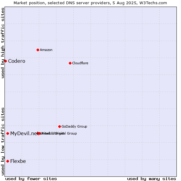 Market position of MyDevil.net vs. Flexbe vs. Codero