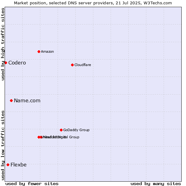 Market position of Name.com vs. Flexbe vs. Codero