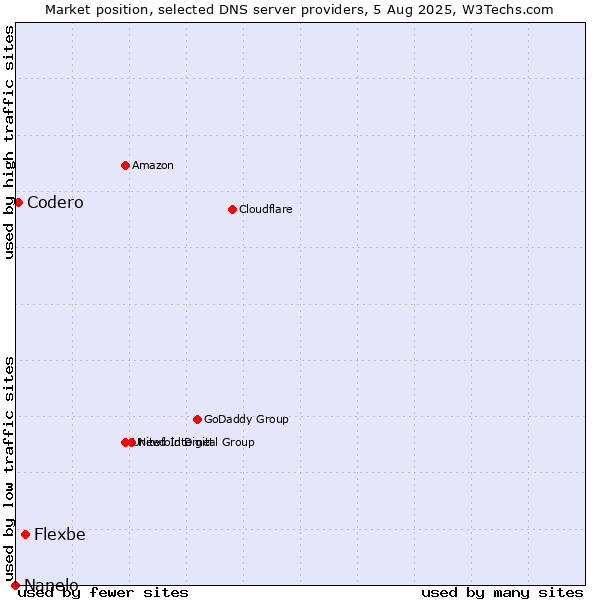Market position of Flexbe vs. Codero vs. Nanelo