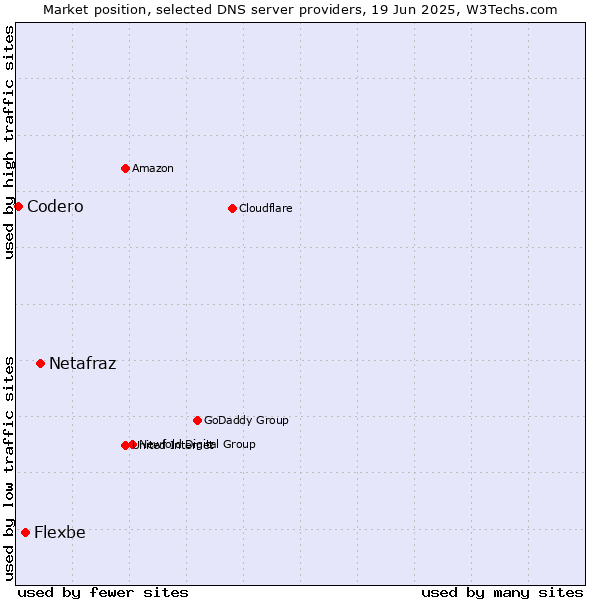 Market position of Netafraz vs. Flexbe vs. Codero