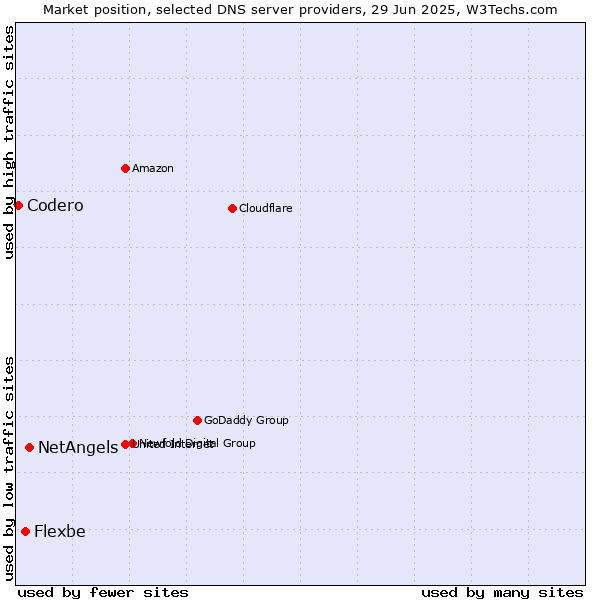 Market position of NetAngels vs. Flexbe vs. Codero