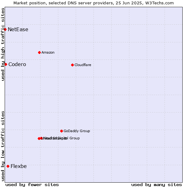 Market position of Flexbe vs. Codero vs. NetEase