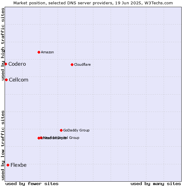 Market position of Flexbe vs. Cellcom vs. Codero