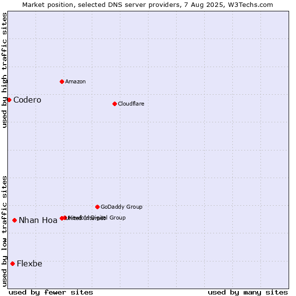 Market position of Nhan Hoa vs. Flexbe vs. Codero