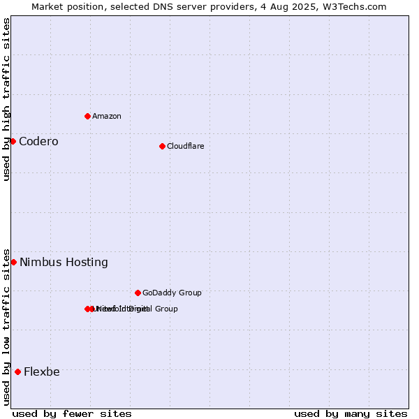Market position of Flexbe vs. Nimbus Hosting vs. Codero