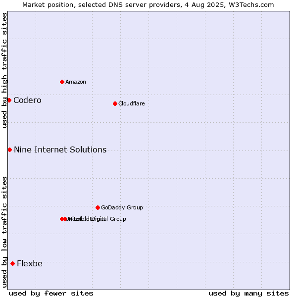 Market position of Flexbe vs. Nine Internet Solutions vs. Codero