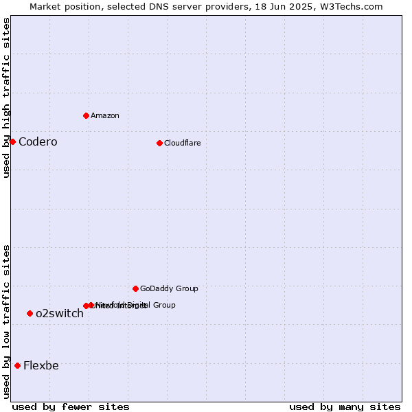 Market position of o2switch vs. Flexbe vs. Codero