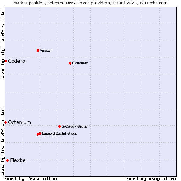 Market position of Flexbe vs. Codero vs. Octenium