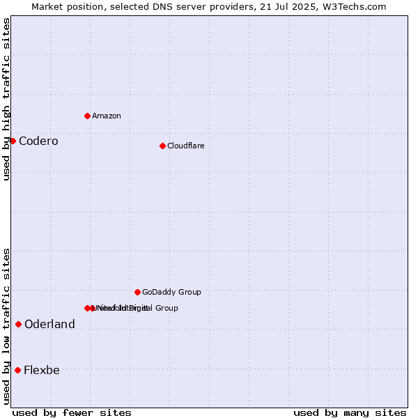 Market position of Oderland vs. Flexbe vs. Codero