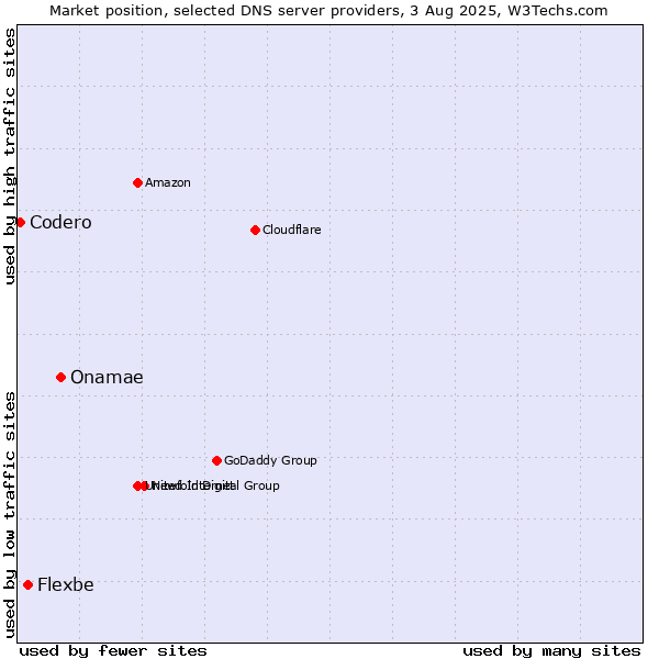 Market position of Onamae vs. Flexbe vs. Codero