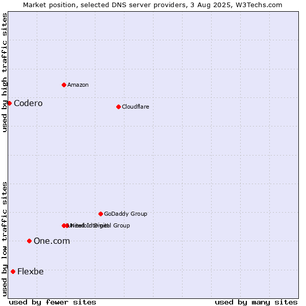 Market position of One.com vs. Flexbe vs. Codero
