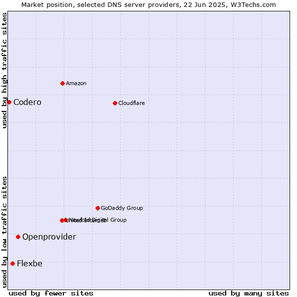Market position of Openprovider vs. Flexbe vs. Codero
