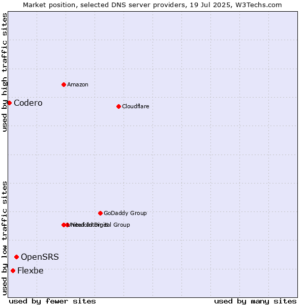 Market position of OpenSRS vs. Flexbe vs. Codero