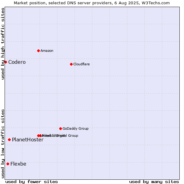 Market position of PlanetHoster vs. Flexbe vs. Codero