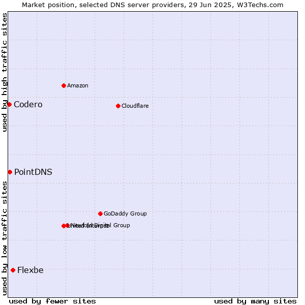 Market position of Flexbe vs. PointDNS vs. Codero