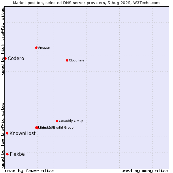 Market position of Flexbe vs. KnownHost vs. Codero