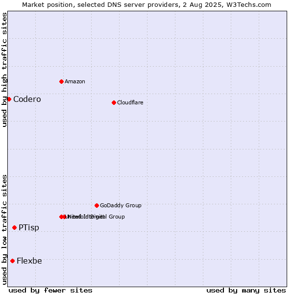 Market position of PTisp vs. Flexbe vs. Codero