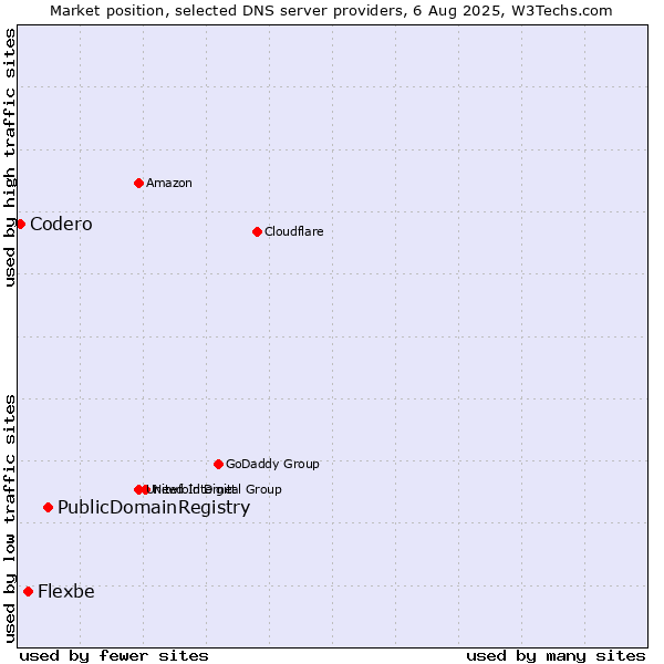 Market position of PublicDomainRegistry vs. Flexbe vs. Codero