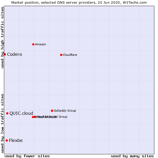 Market position of QUIC.cloud vs. Flexbe vs. Codero
