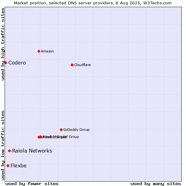 Market position of Raiola Networks vs. Flexbe vs. Codero