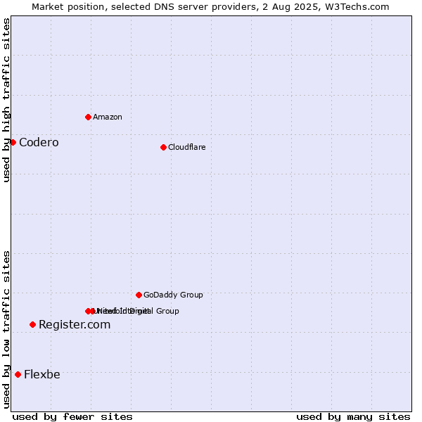 Market position of Register.com vs. Flexbe vs. Codero