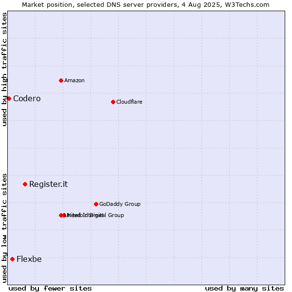 Market position of Register.it vs. Flexbe vs. Codero