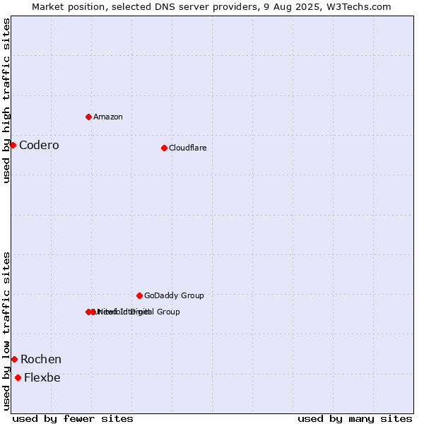 Market position of Flexbe vs. Rochen vs. Codero
