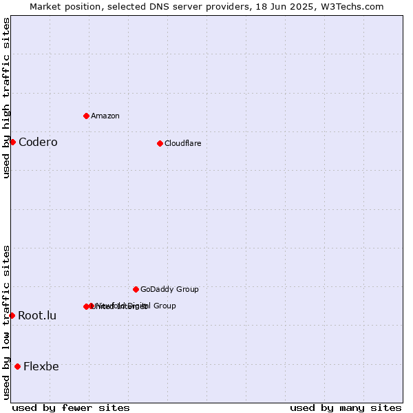 Market position of Flexbe vs. Codero vs. Root.lu