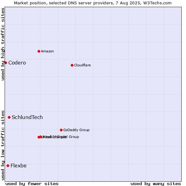 Market position of SchlundTech vs. Flexbe vs. Codero