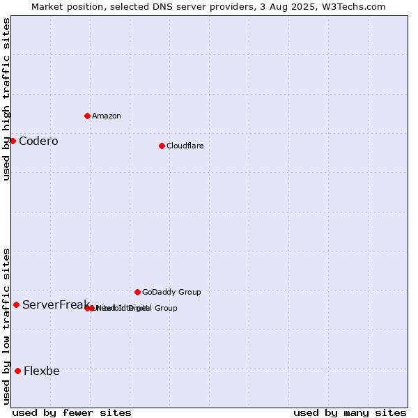Market position of Flexbe vs. ServerFreak vs. Codero