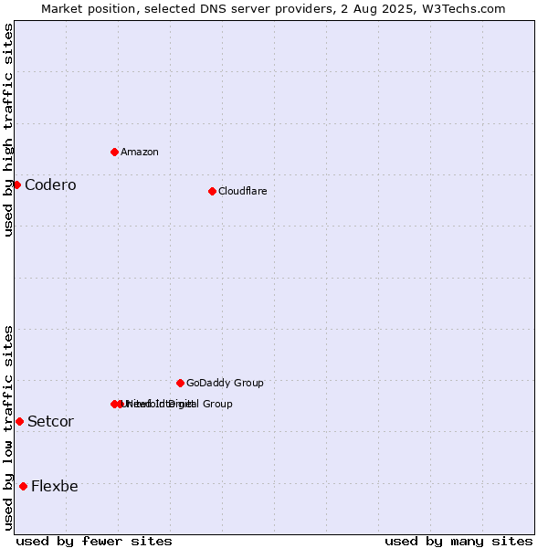 Market position of Flexbe vs. Setcor vs. Codero