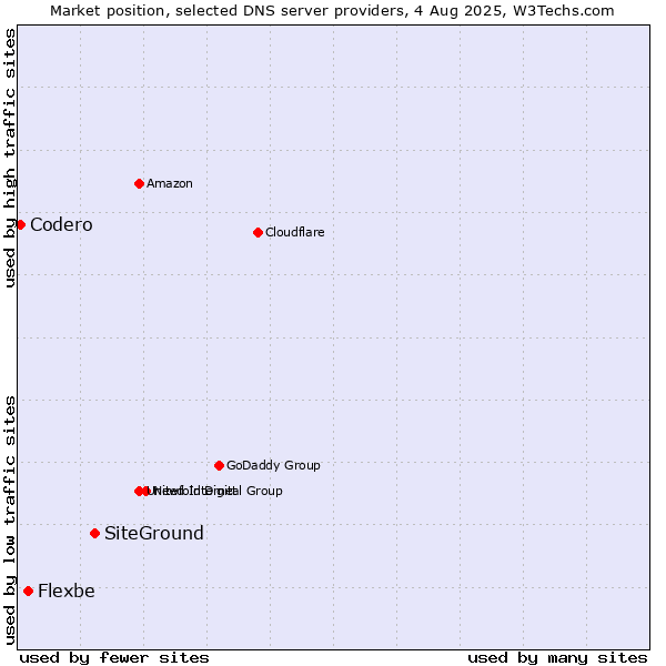 Market position of SiteGround vs. Flexbe vs. Codero