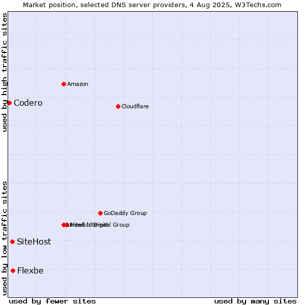 Market position of Flexbe vs. SiteHost vs. Codero