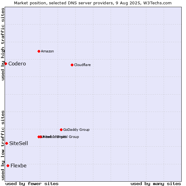 Market position of Flexbe vs. SiteSell vs. Codero