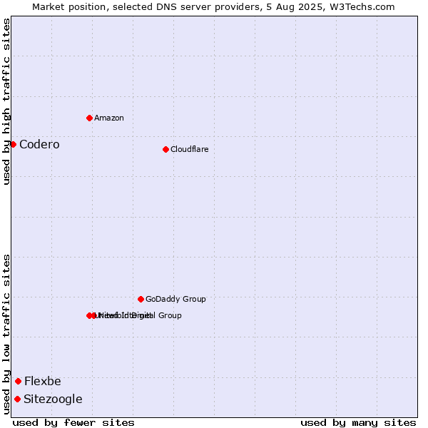 Market position of Flexbe vs. Sitezoogle vs. Codero