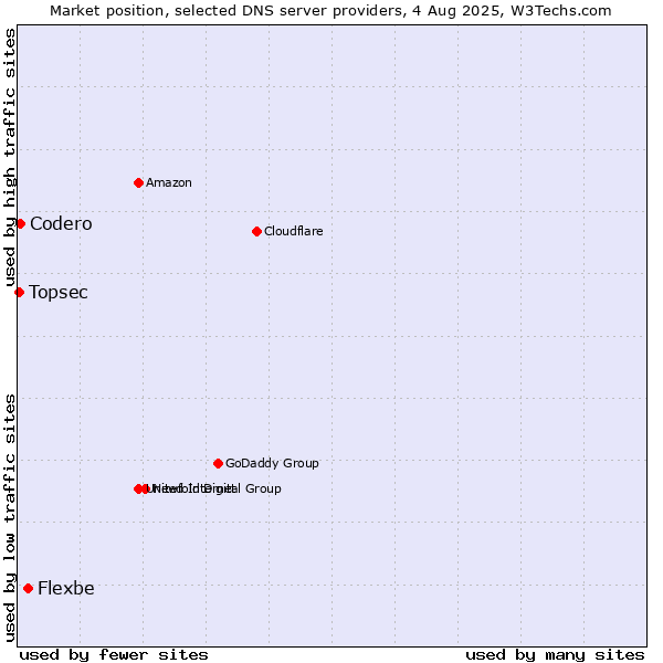 Market position of Flexbe vs. Codero vs. Topsec